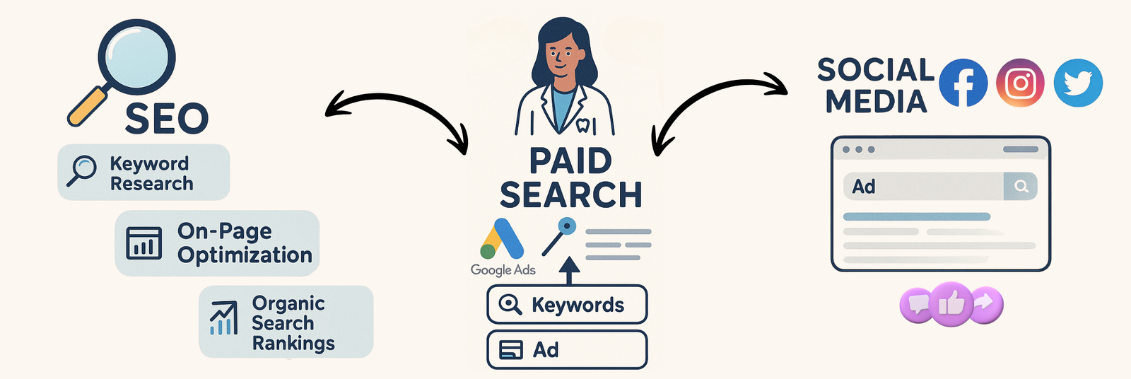 Integrating SEO with Paid Search & Social Media 