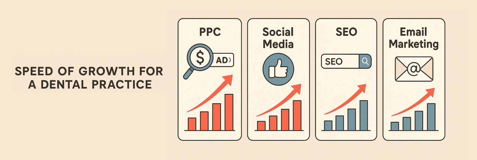 Which Channel Drives Faster Growth?